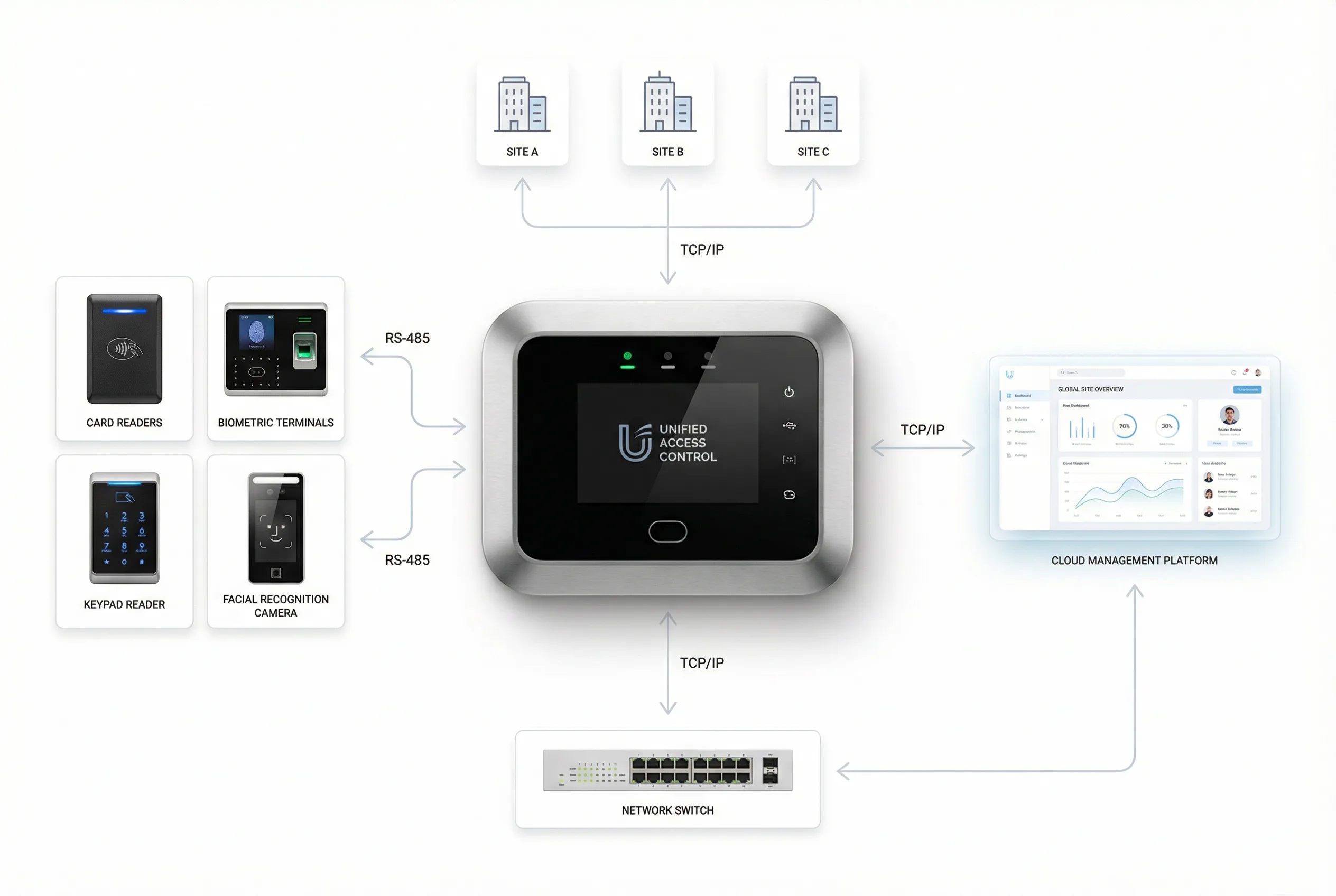 Enterprise Multi-site Unified Access Control System Diagram