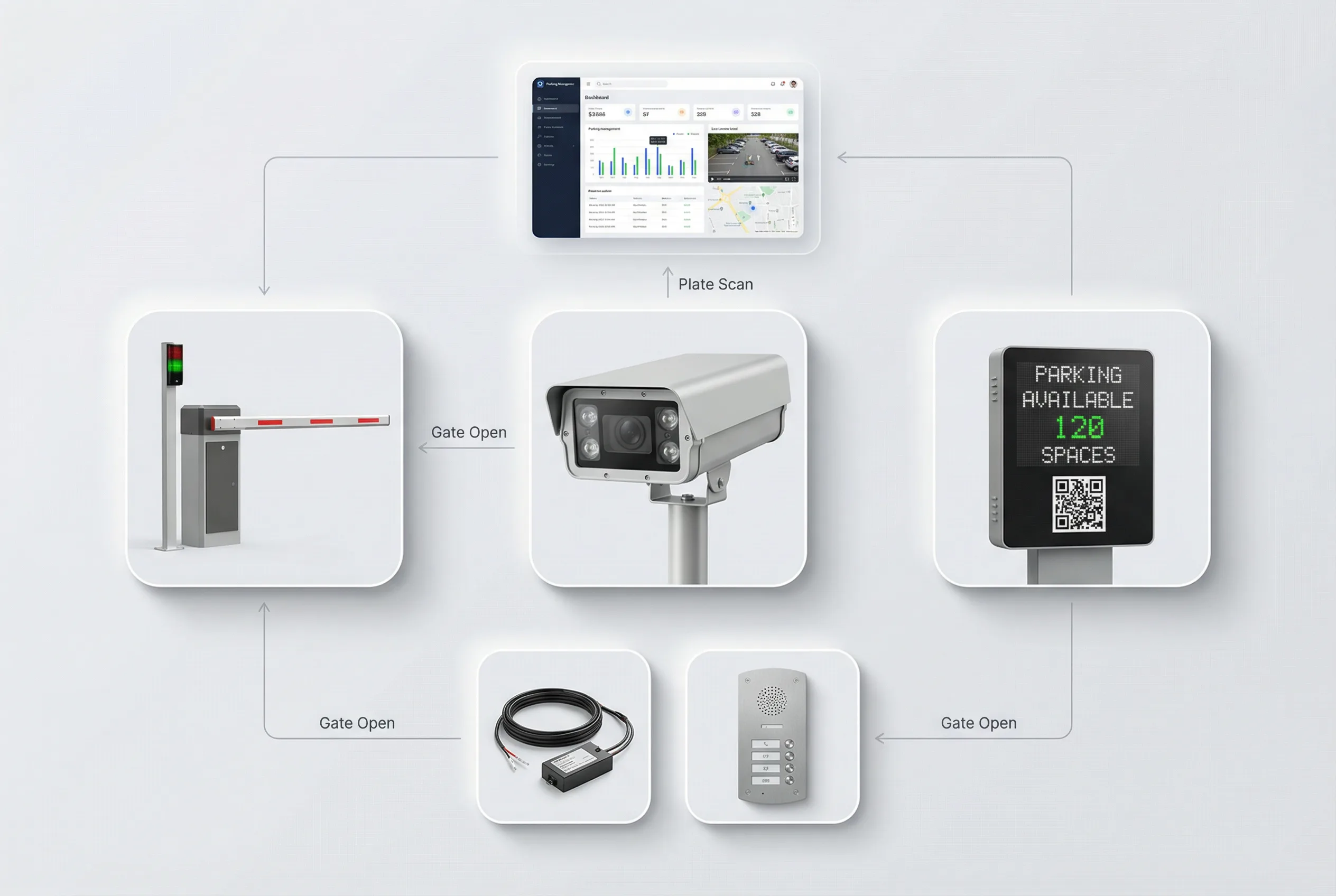 Parking & Vehicle Access Control System Diagram