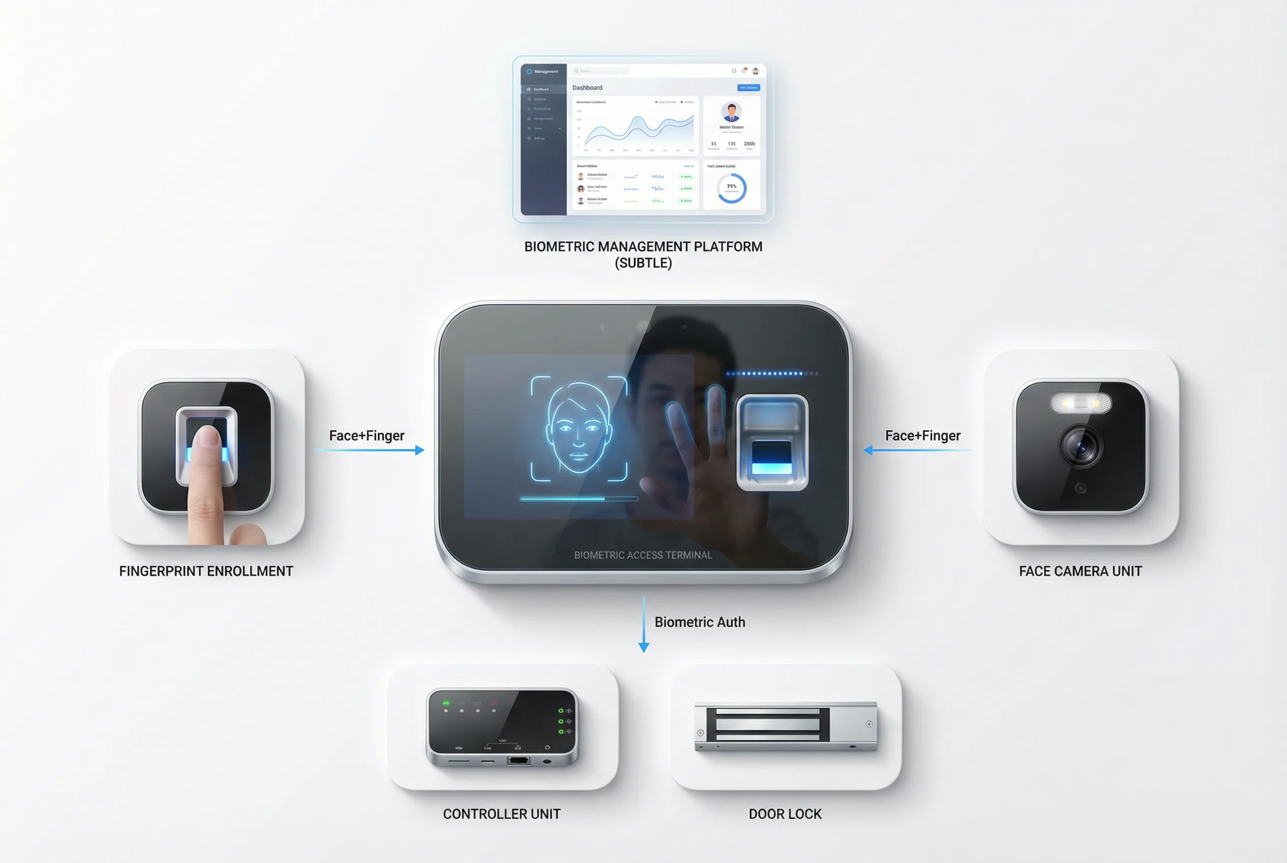 Biometric Access Control System Diagram
