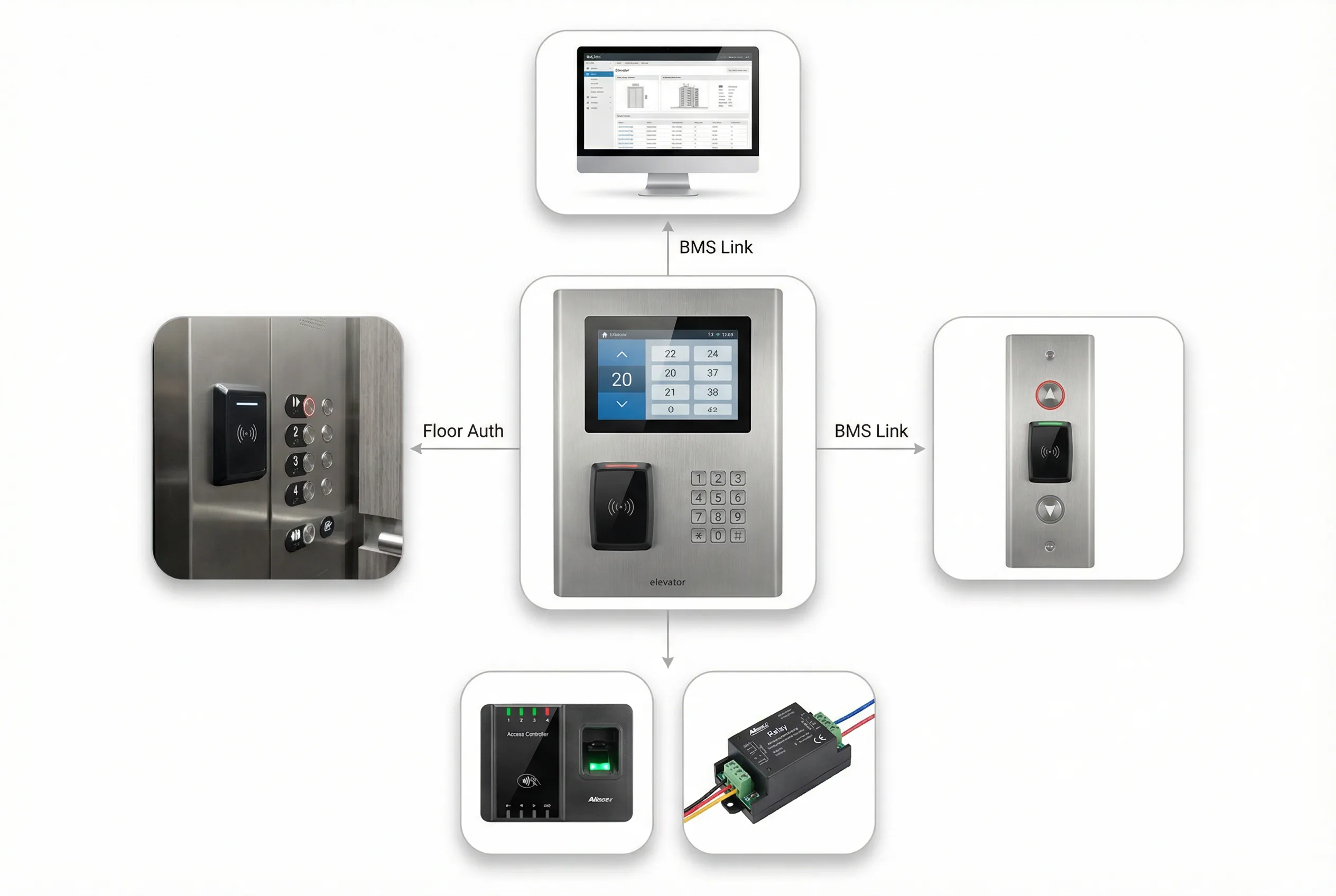 Elevator & Floor Access Control System Diagram