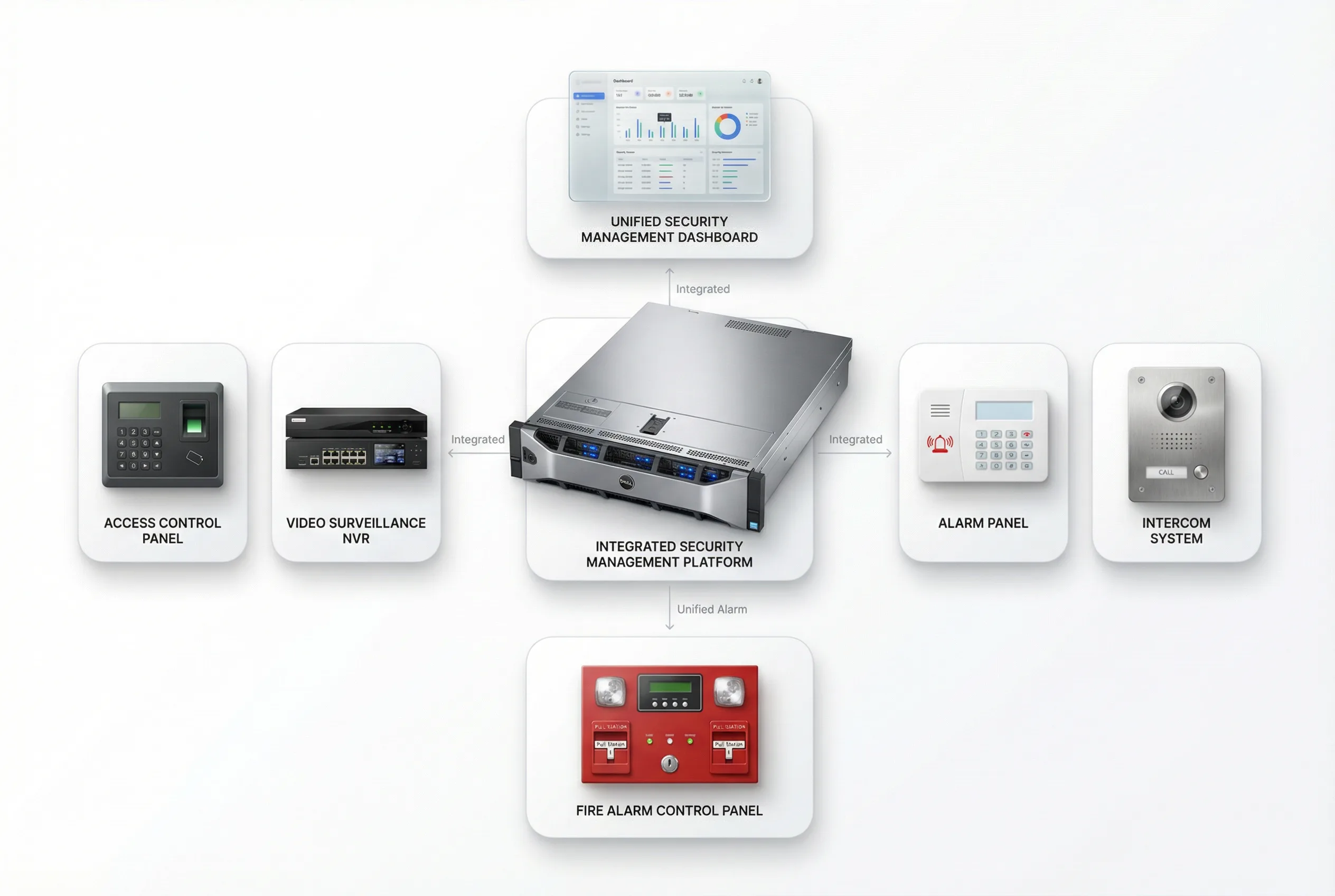 Integrated Security & Access Control System Diagram