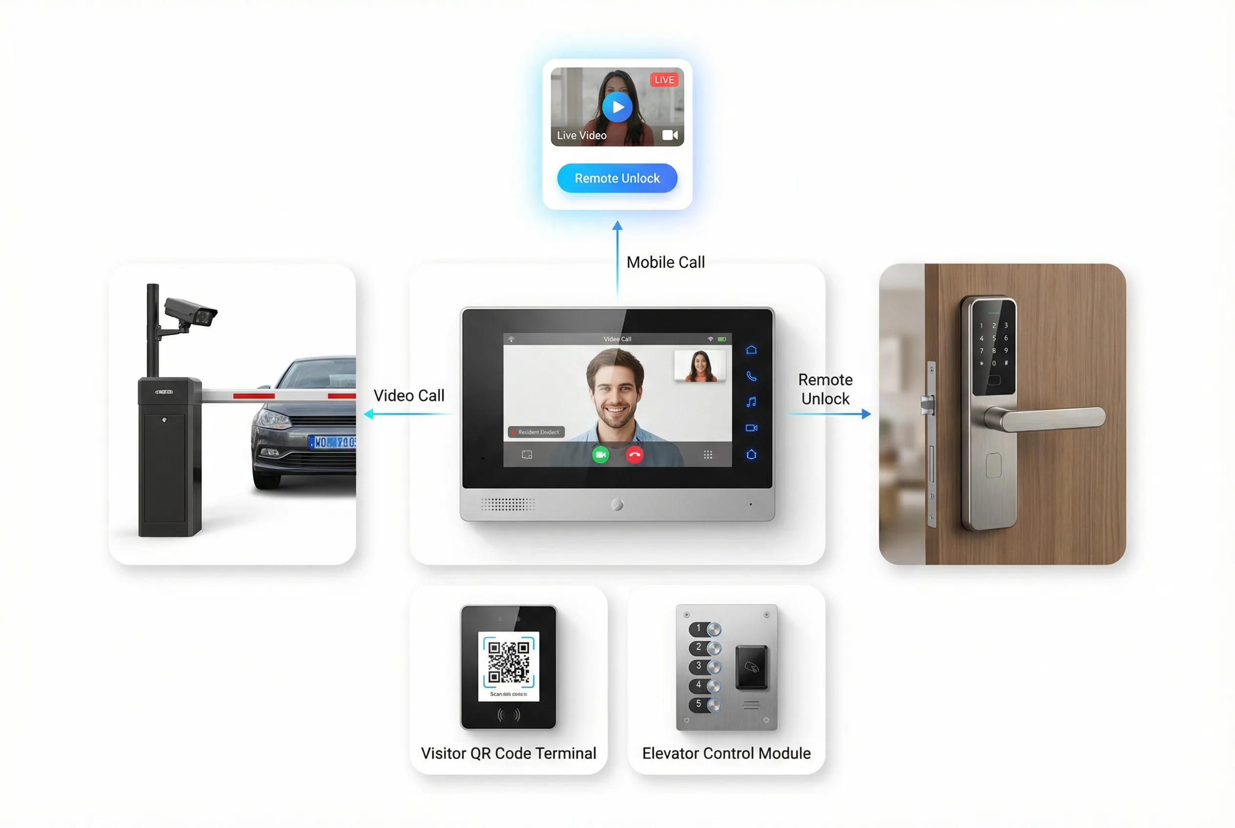 Residential & Apartment Community Access Control System Diagram